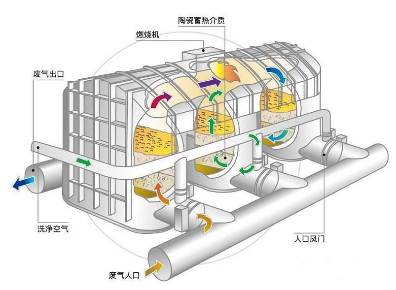 RTO工艺原理