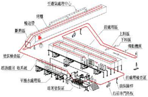 电泳涂装线