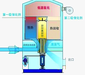 废气处理（蓄热式热力焚化炉(RTO)